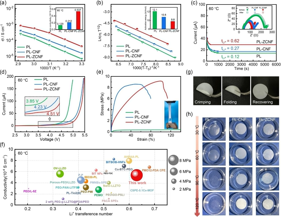 通过水溶液浇筑法实现基于两性离子纤维素基聚合物电解质的高性能固态电池5.png 通过水溶液浇筑法实现基于两性离子纤维素基聚合物电解质的高性能固态电池5.png