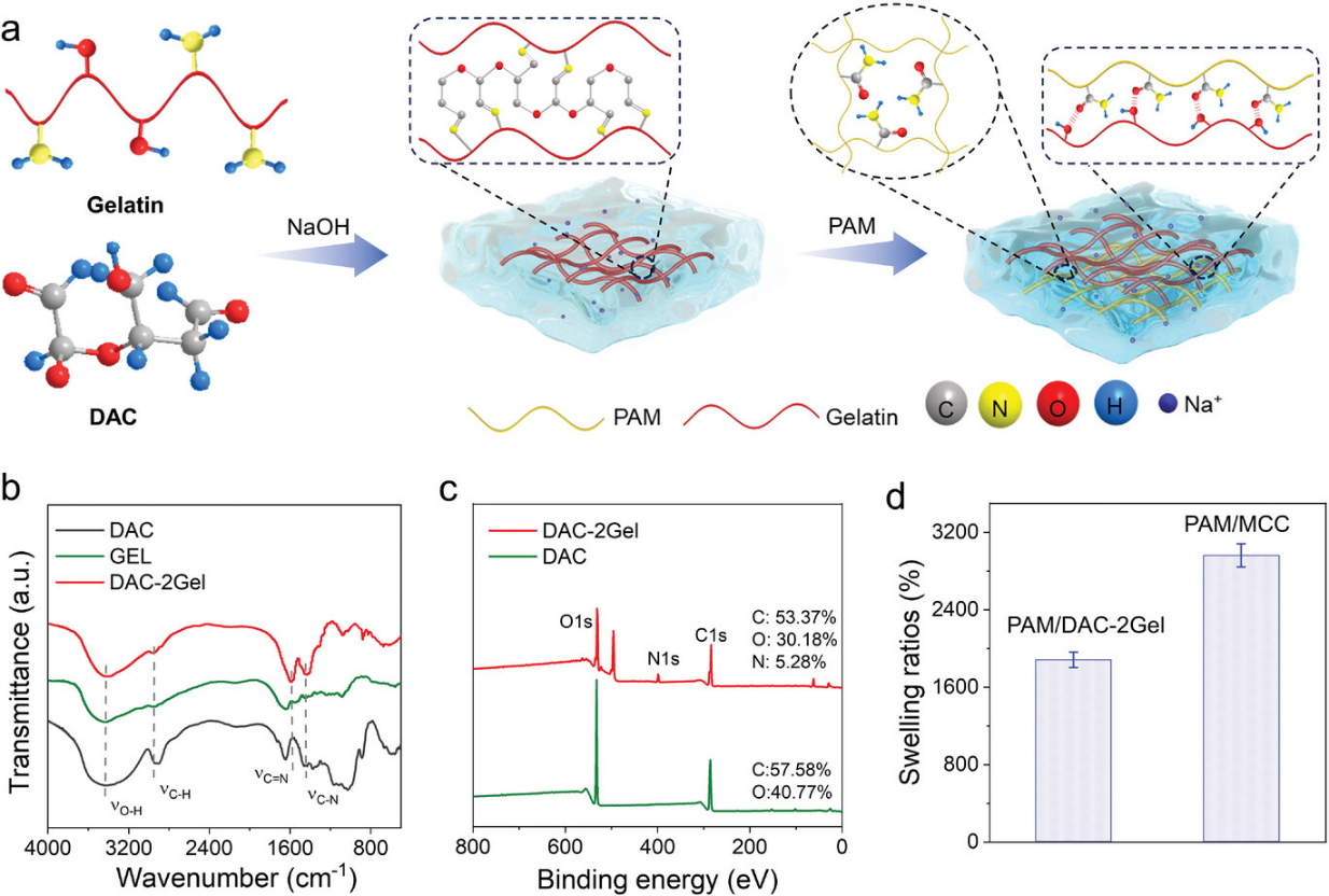 具有超强粘附力的纤维素基双网络导电水凝胶2.png 具有超强粘附力的纤维素基双网络导电水凝胶2.png