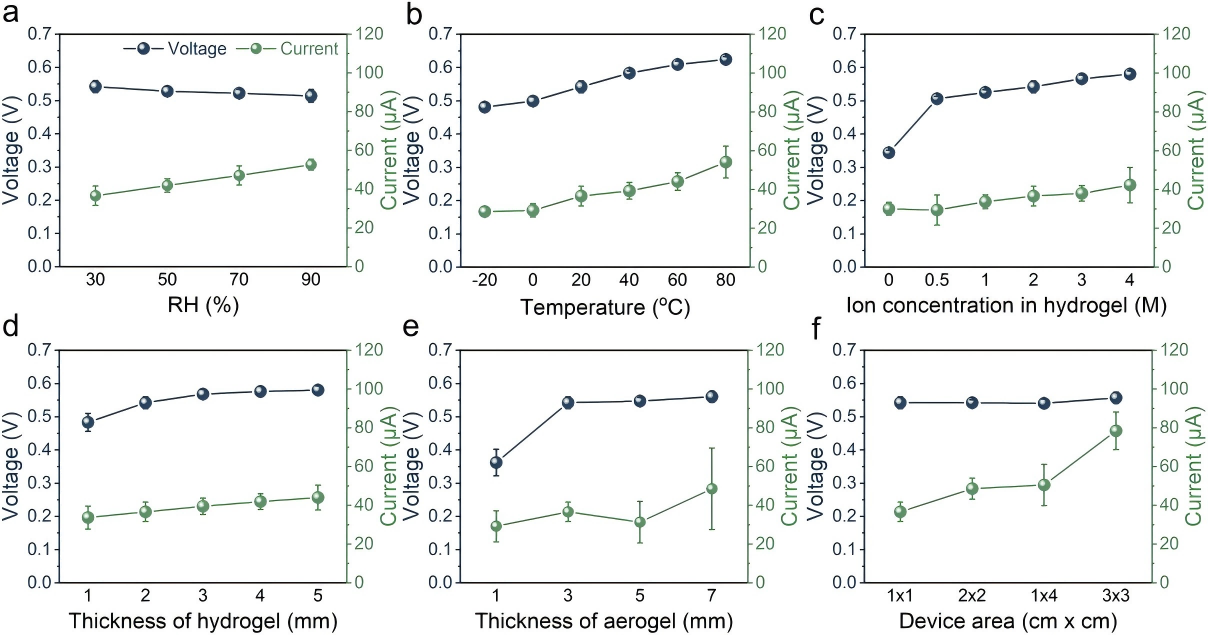 基于化学交联纤维素纳米纤维的环境可持续水分能量收集器5(1).png 基于化学交联纤维素纳米纤维的环境可持续水分能量收集器5(1).png